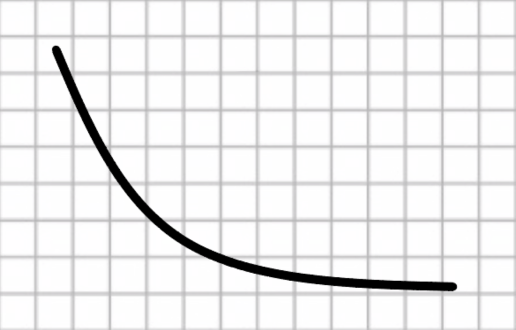 What is J-Curve in Private Equity and Venture Capital?